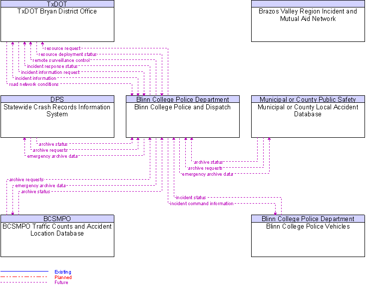 Context Diagram for Blinn College Police and Dispatch