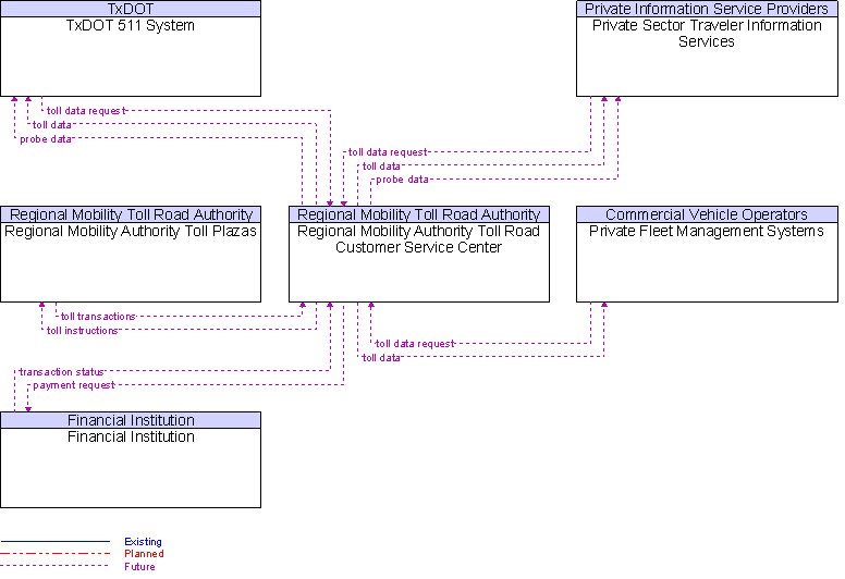 Context Diagram for Regional Mobility Authority Toll Road Customer Service Center