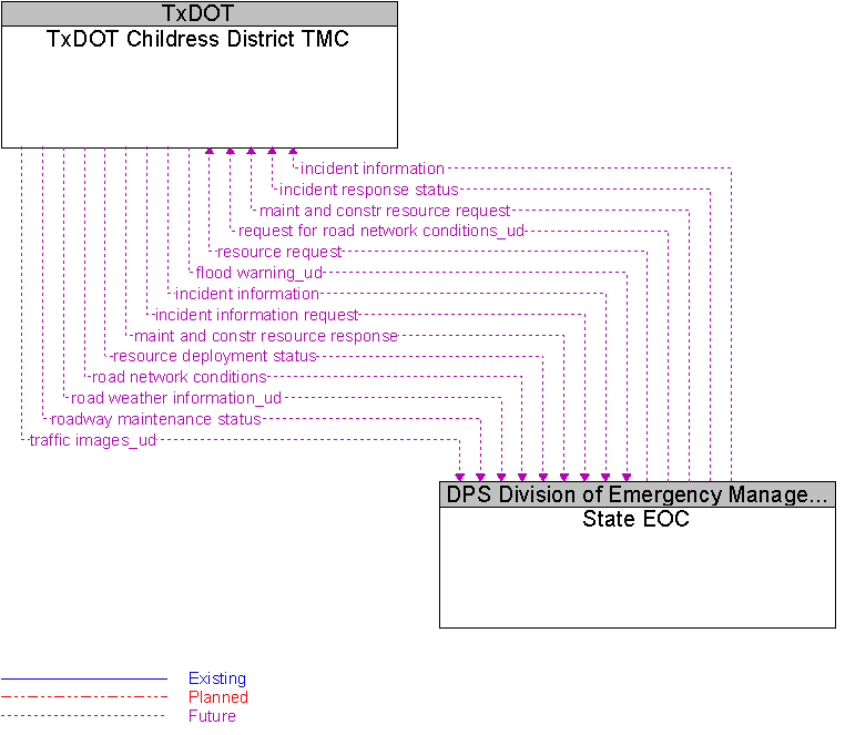 State EOC to TxDOT Childress District TMC Interface Diagram