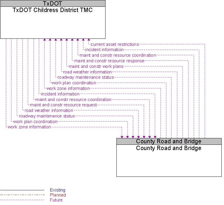 County Road and Bridge to TxDOT Childress District TMC Interface Diagram