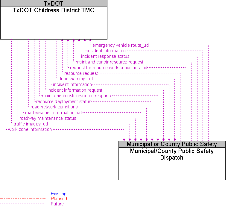 Municipal/County Public Safety Dispatch to TxDOT Childress District TMC Interface Diagram
