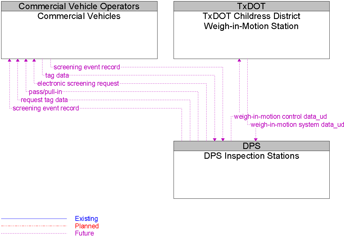Context Diagram for DPS Inspection Stations