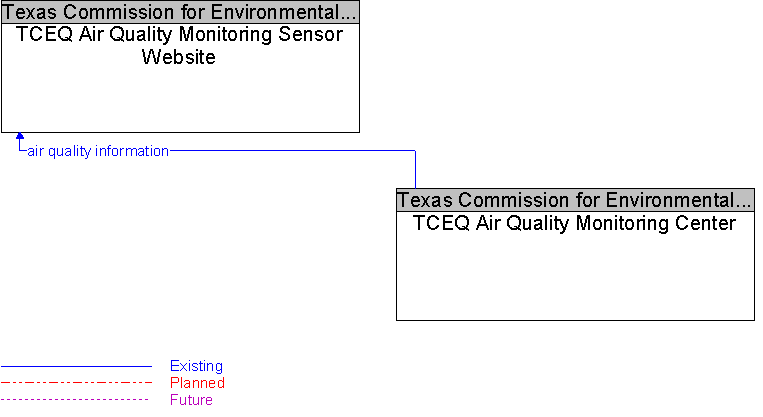 TCEQ Air Quality Monitoring Center to TCEQ Air Quality Monitoring Sensor Website Interface Diagram