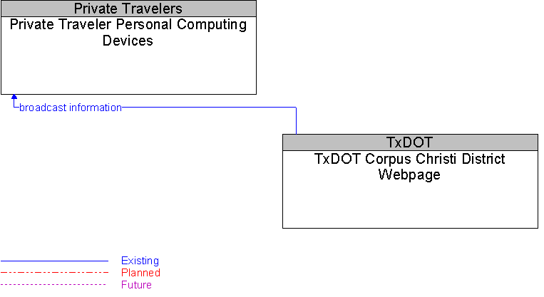 Private Traveler Personal Computing Devices to TxDOT Corpus Christi District Webpage Interface Diagram