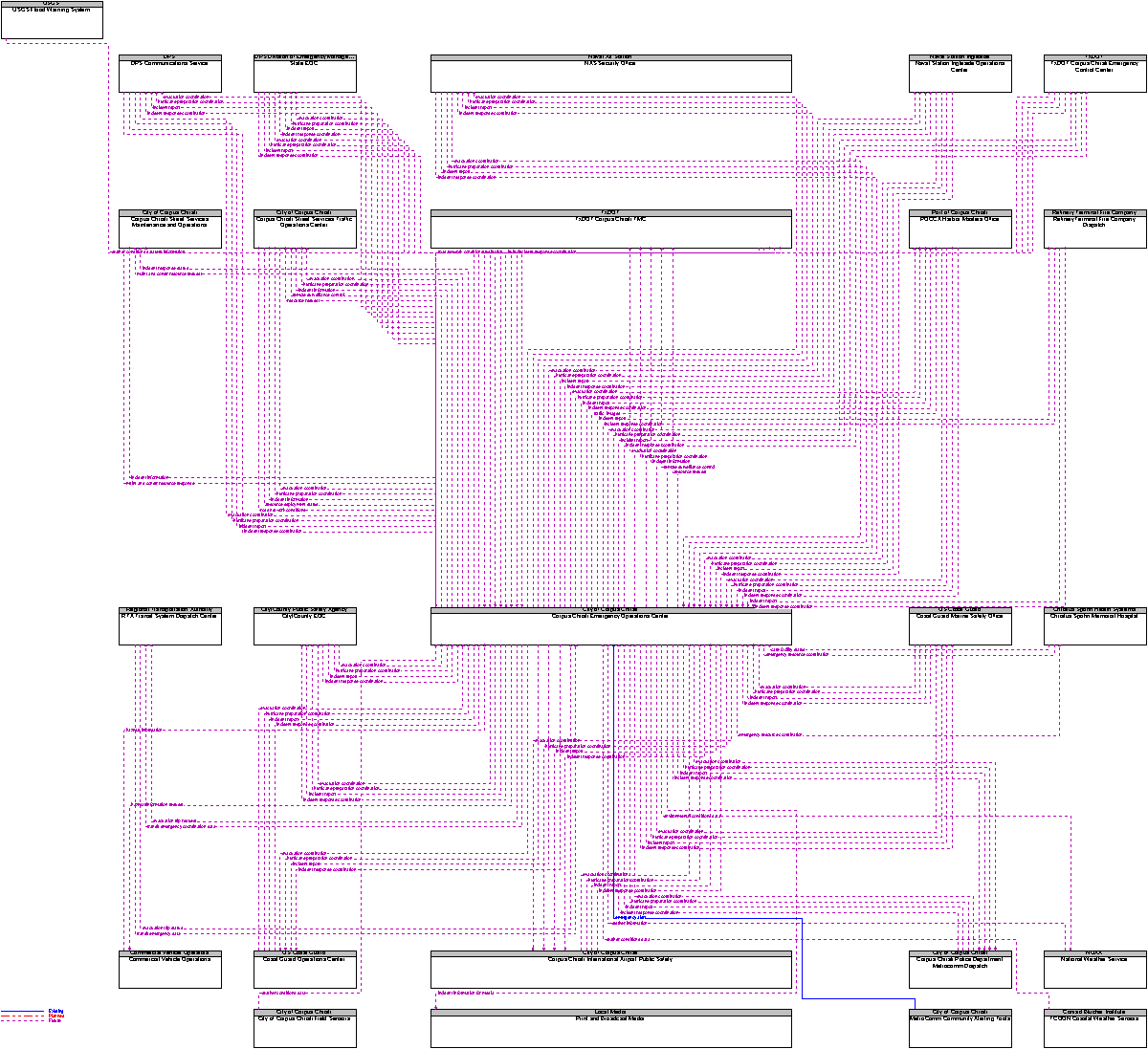 Context Diagram for Corpus Christi Emergency Operations Center