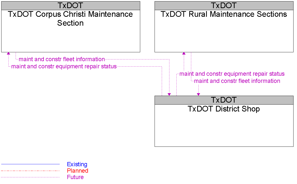 Context Diagram for TxDOT District Shop