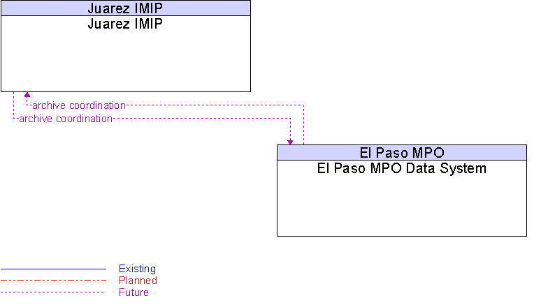 El Paso MPO Data System to Juarez IMIP Interface Diagram