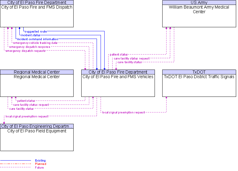 Context Diagram for City of El Paso Fire and FMS Vehicles