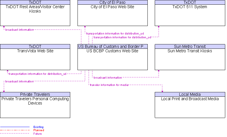 Context Diagram for US BCBP Customs Web Site