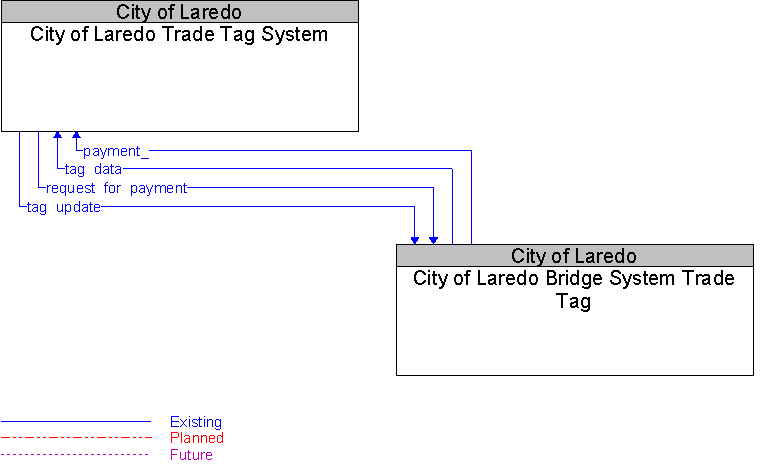 City of Laredo Bridge System Trade Tag to City of Laredo Trade Tag System Interface Diagram