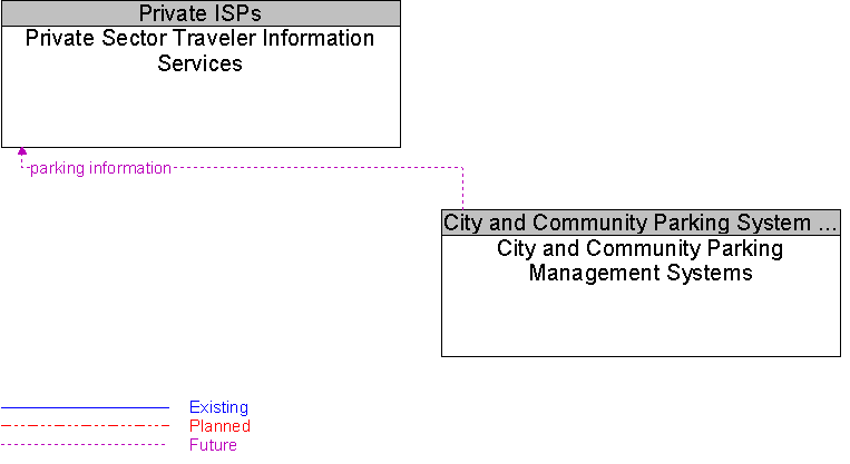 City and Community Parking Management Systems to Private Sector Traveler Information Services Interface Diagram