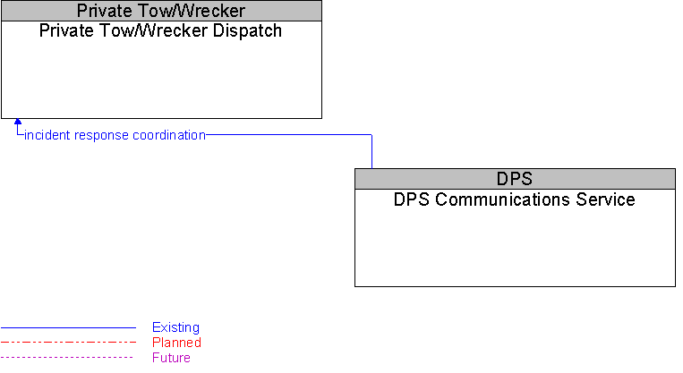 DPS Communications Service to Private Tow/Wrecker Dispatch Interface Diagram