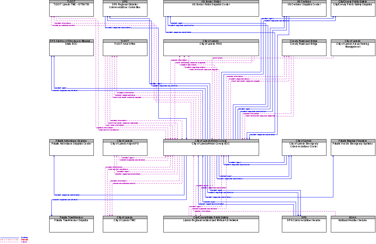 Context Diagram for City of Laredo/Webb County EOC