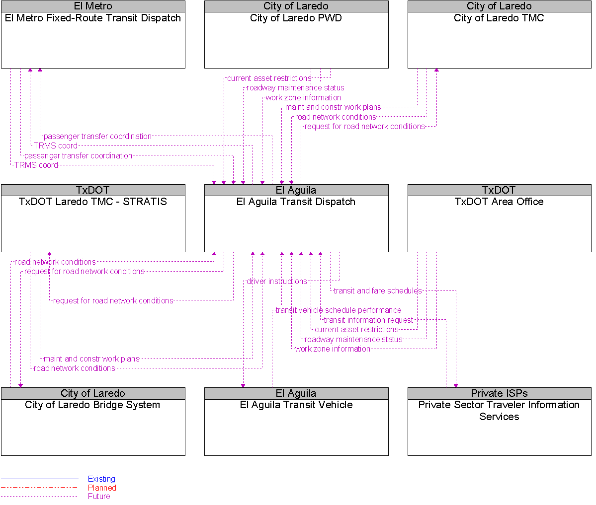 Context Diagram for El Aguila Transit Dispatch