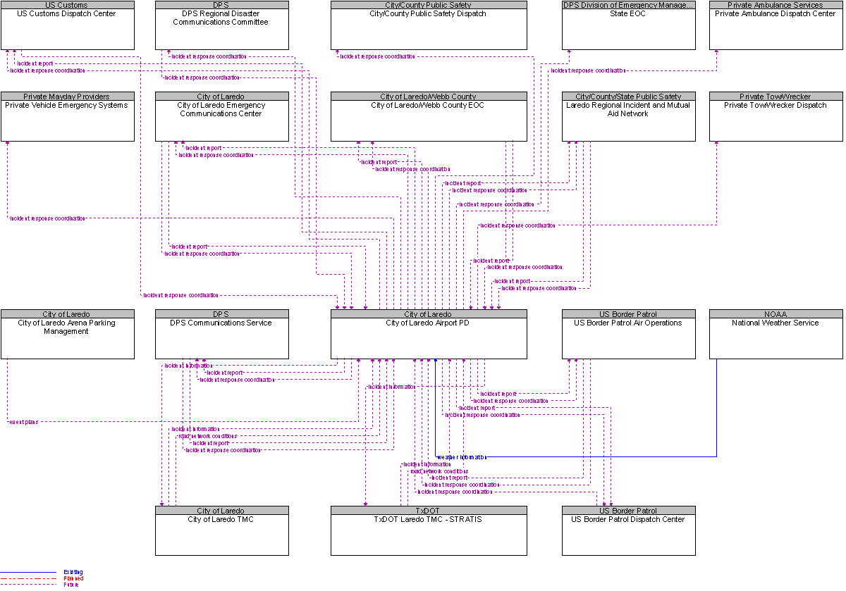 Context Diagram for City of Laredo Airport PD