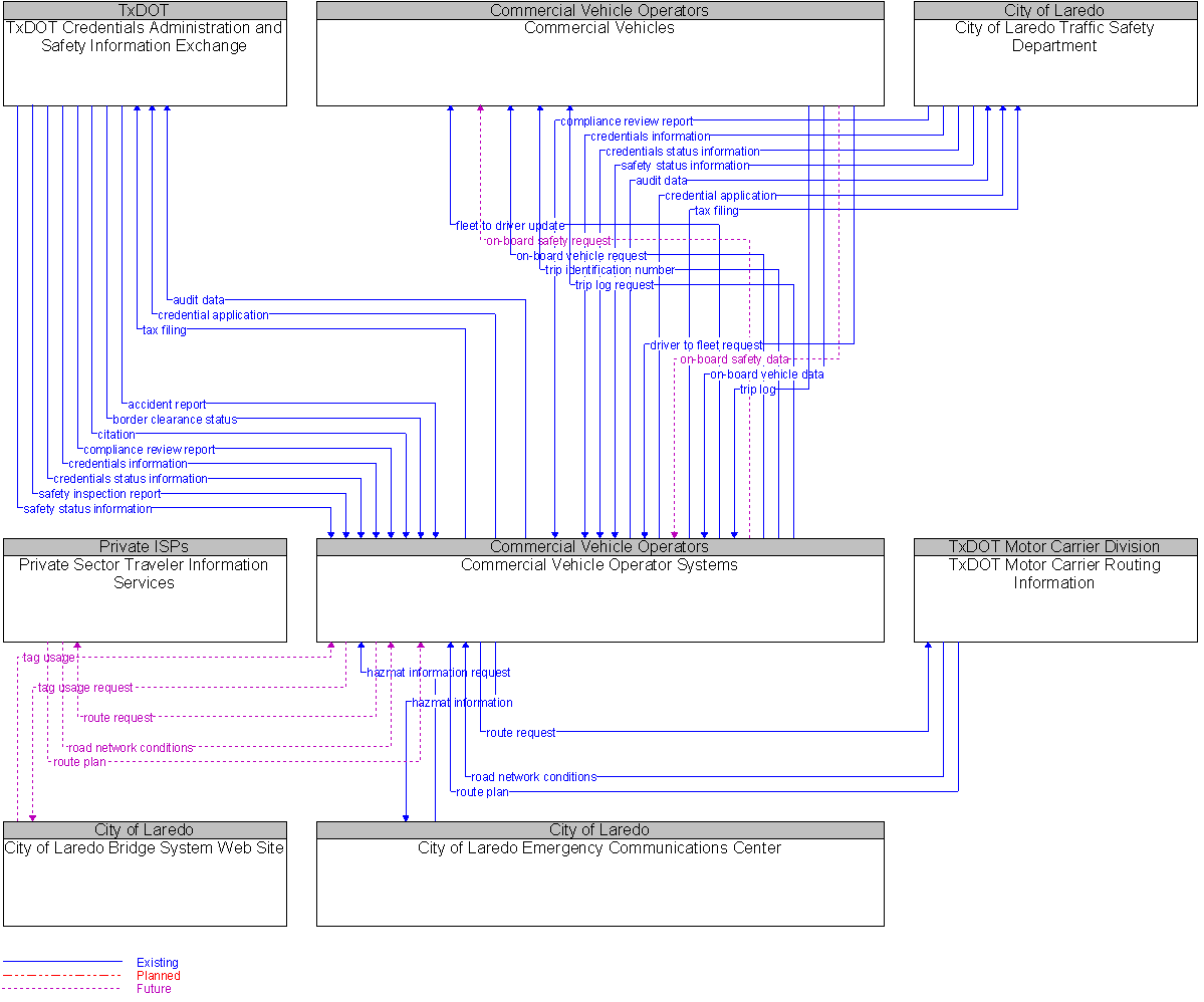 Context Diagram for Commercial Vehicle Operator Systems
