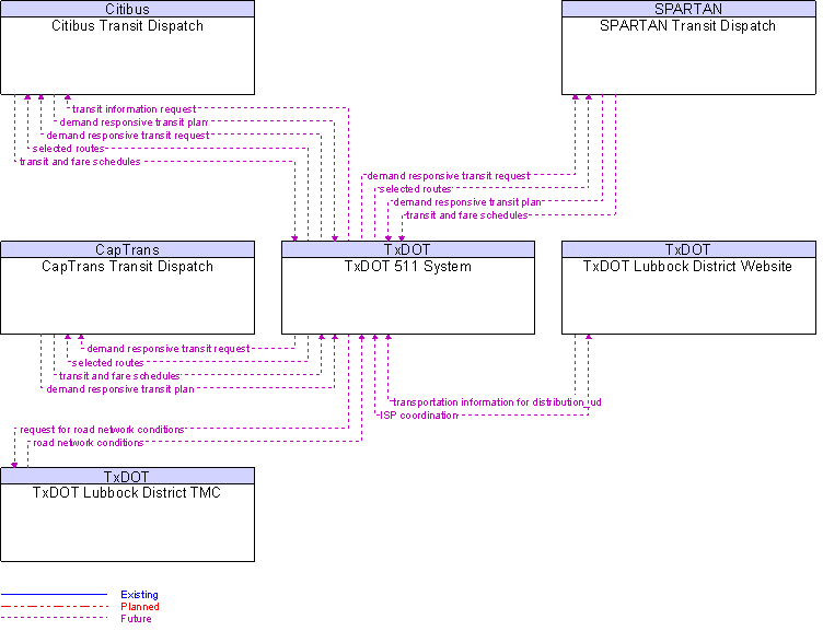 Context Diagram for TxDOT 511 System