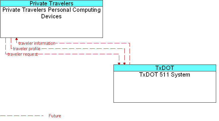 Private Travelers Personal Computing Devices to TxDOT 511 System Interface Diagram