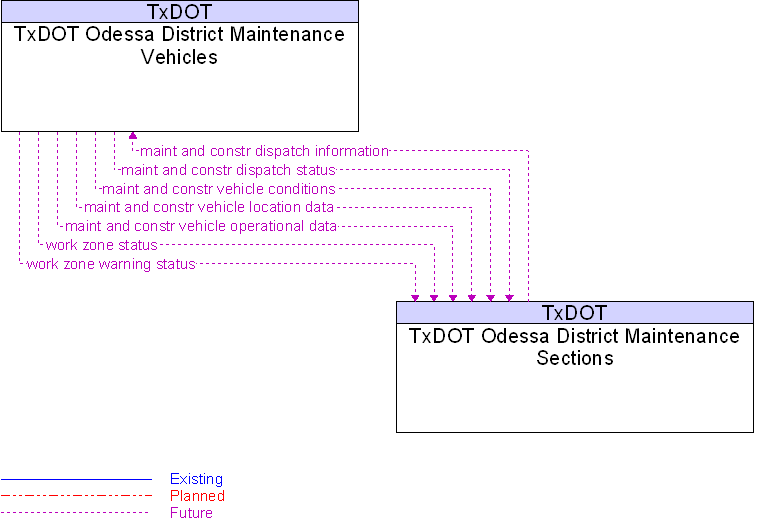 TxDOT Odessa District Maintenance Sections to TxDOT Odessa District Maintenance Vehicles Interface Diagram