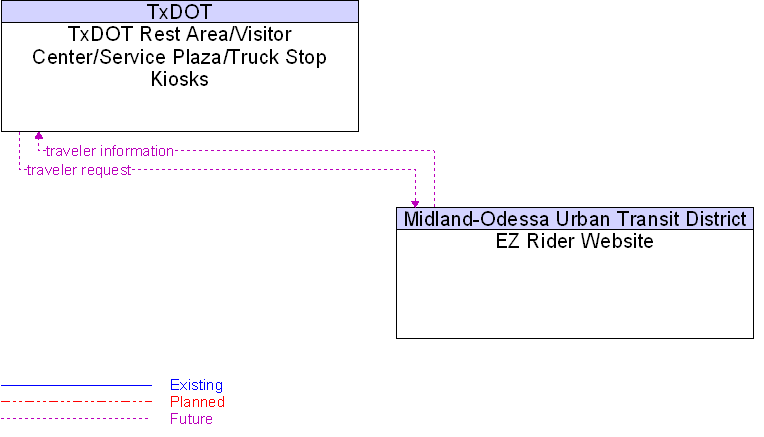 EZ Rider Website to TxDOT Rest Area/Visitor Center/Service Plaza/Truck Stop Kiosks Interface Diagram