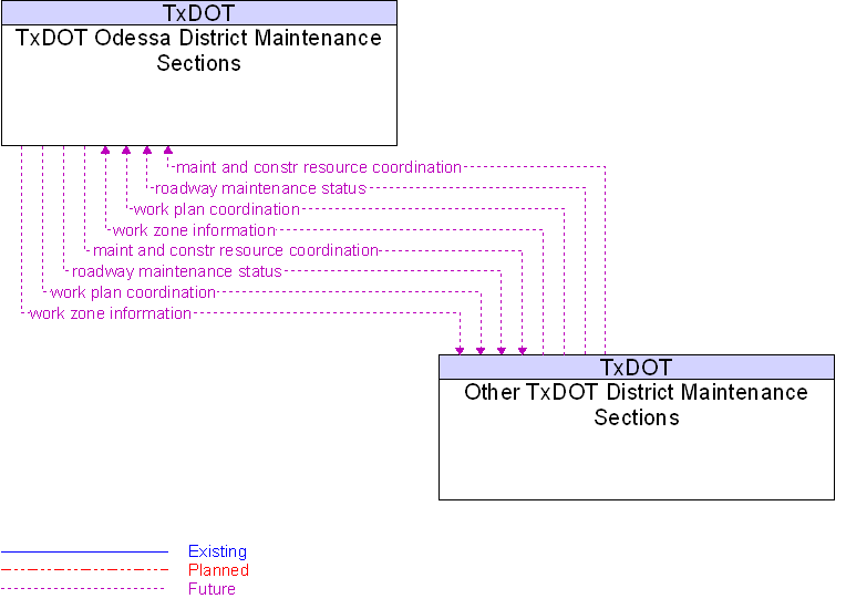Other TxDOT District Maintenance Sections to TxDOT Odessa District Maintenance Sections Interface Diagram