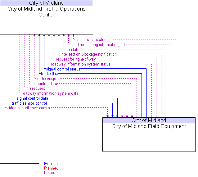 City of Midland Field Equipment to City of Midland Traffic Operations Center Interface Diagram