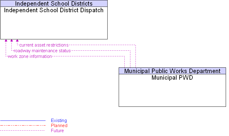 Independent School District Dispatch to Municipal PWD Interface Diagram
