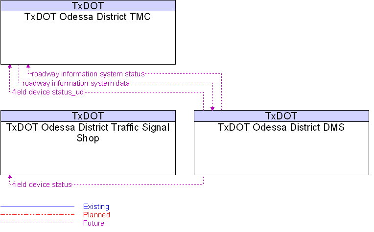 Context Diagram for TxDOT Odessa District DMS