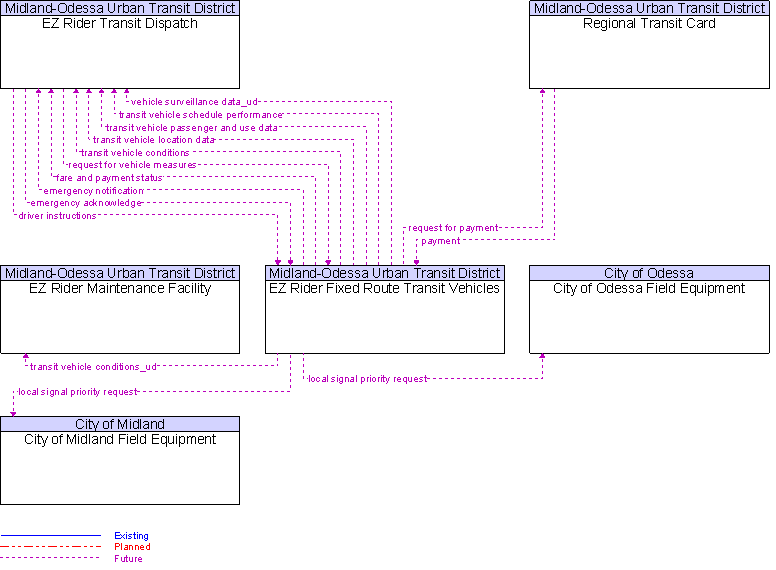 Context Diagram for EZ Rider Fixed Route Transit Vehicles
