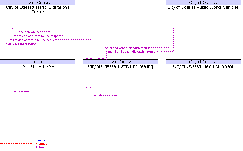 Context Diagram for City of Odessa Traffic Engineering