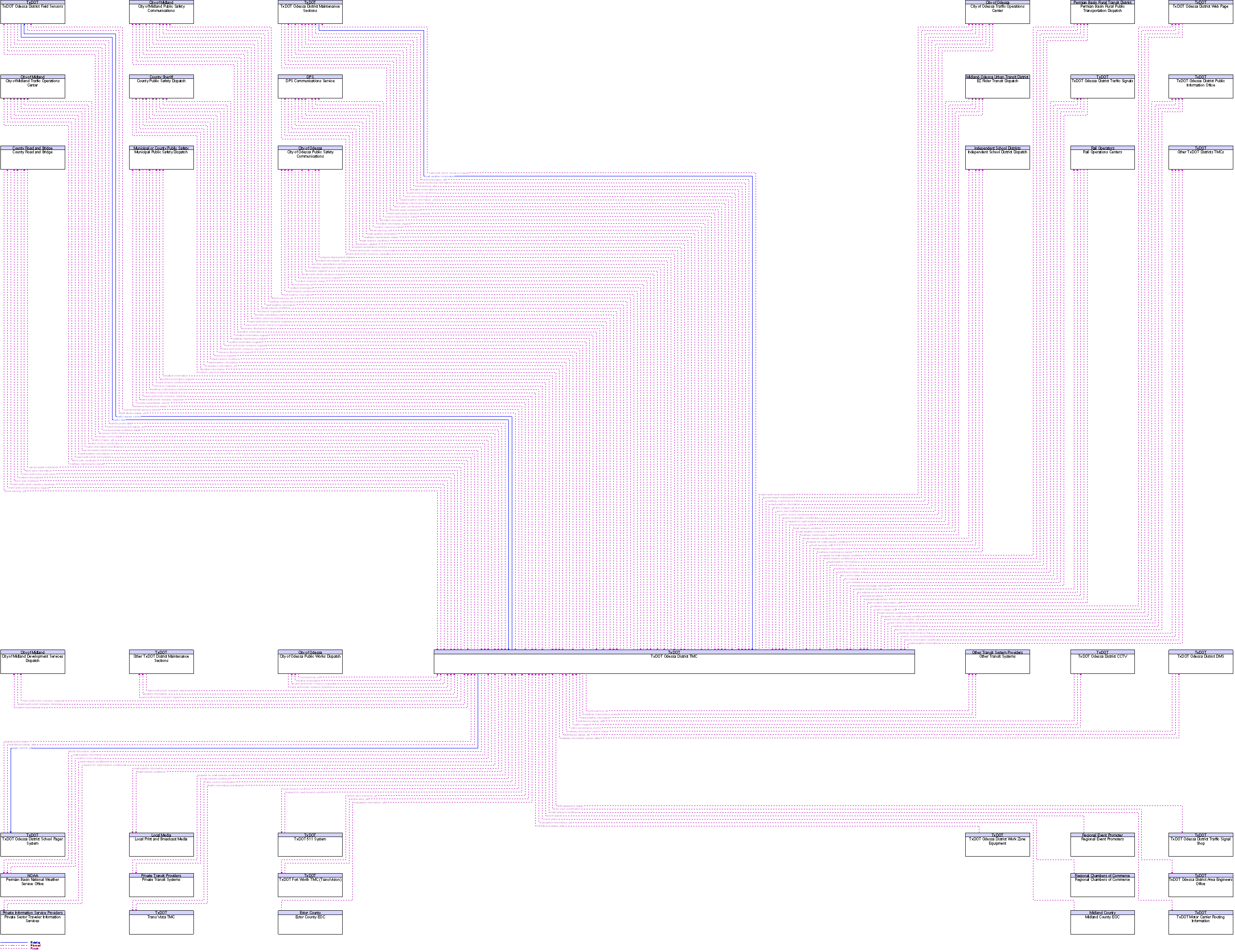 Context Diagram for TxDOT Odessa District TMC