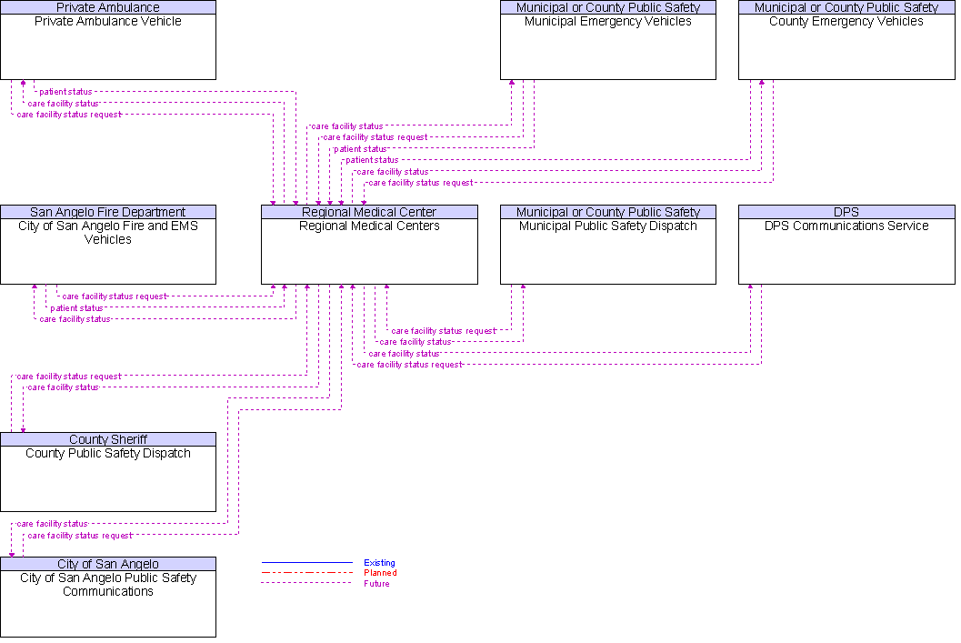 Context Diagram for Regional Medical Centers