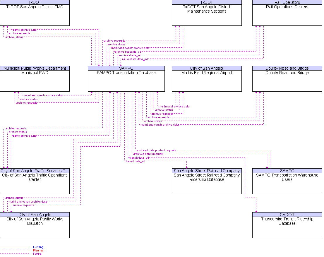 Context Diagram for SAMPO Transportation Database