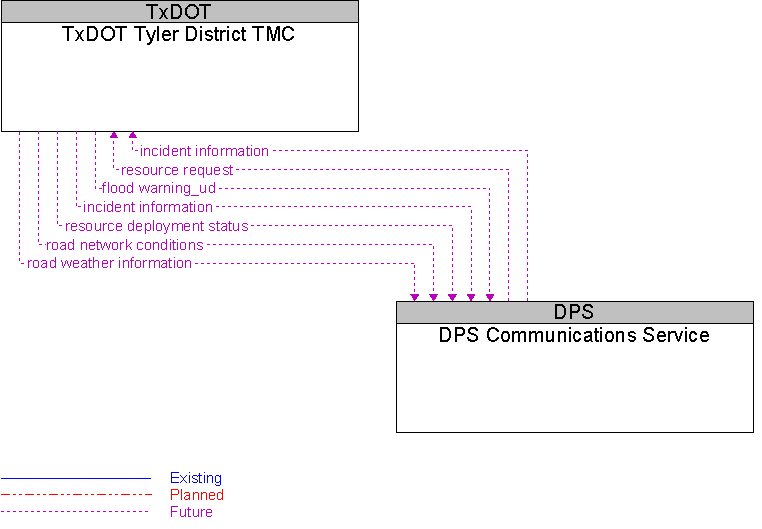 DPS Communications Service to TxDOT Tyler District TMC Interface Diagram