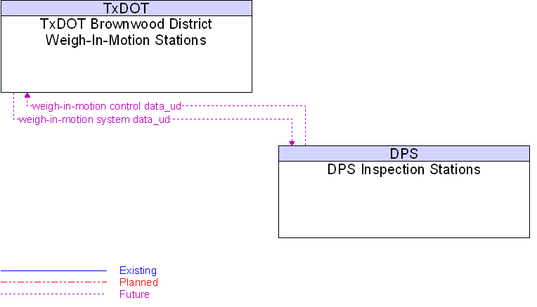 DPS Inspection Stations to TxDOT Brownwood District Weigh-In-Motion Stations Interface Diagram