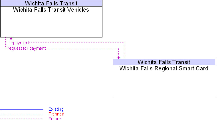 Wichita Falls Regional Smart Card to Wichita Falls Transit Vehicles Interface Diagram