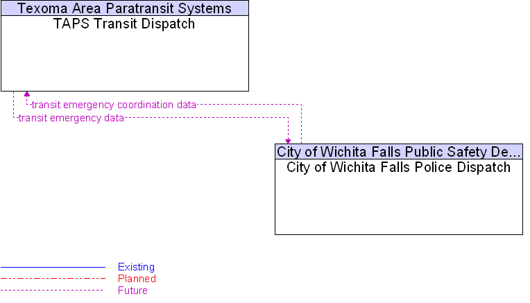 City of Wichita Falls Police Dispatch to TAPS Transit Dispatch Interface Diagram