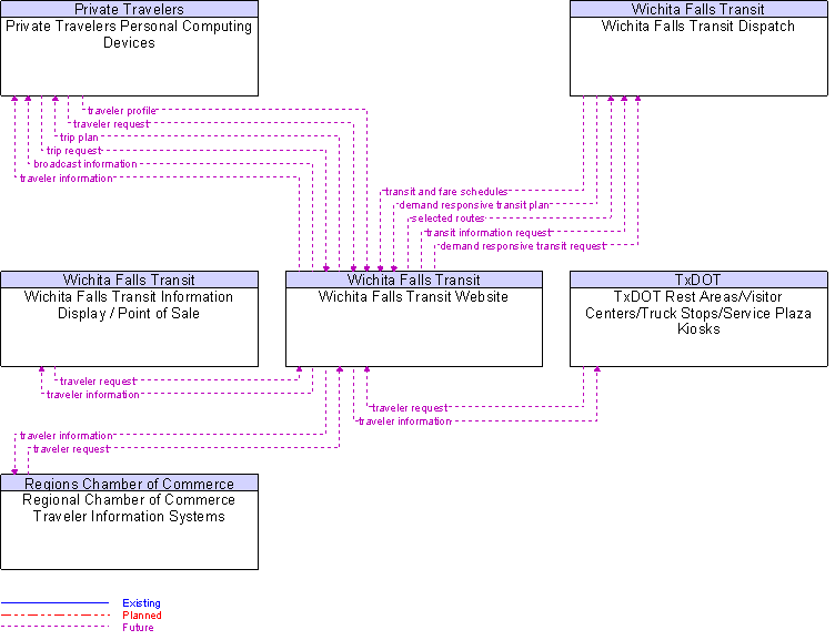 Context Diagram for Wichita Falls Transit Website