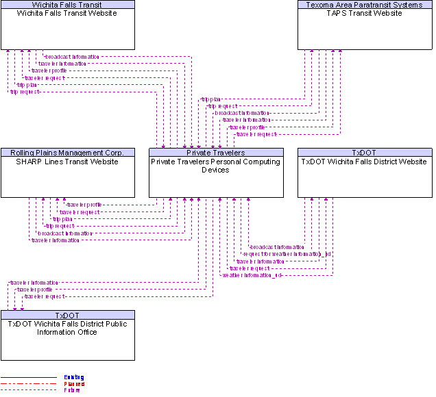 Context Diagram for Private Travelers Personal Computing Devices