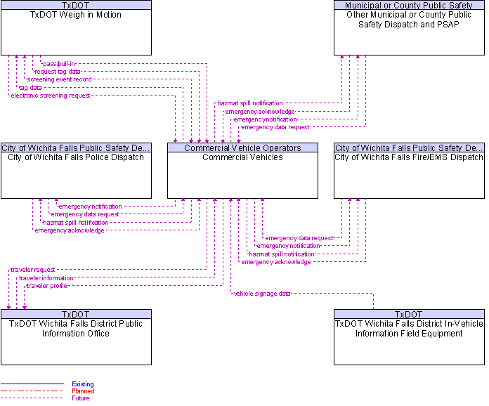 Context Diagram for Commercial Vehicles