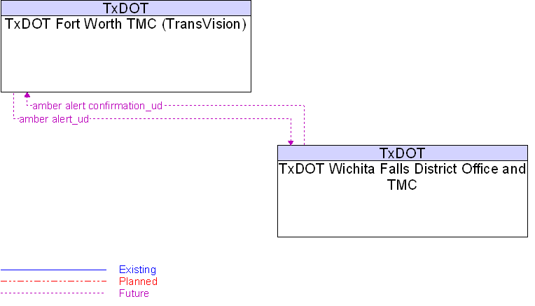 Context Diagram for TxDOT Fort Worth TMC (TransVision)