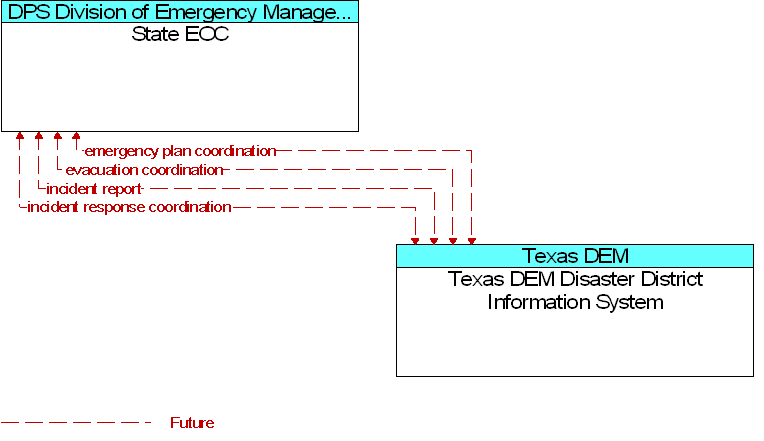 State EOC to Texas DEM Disaster District Information System Interface Diagram