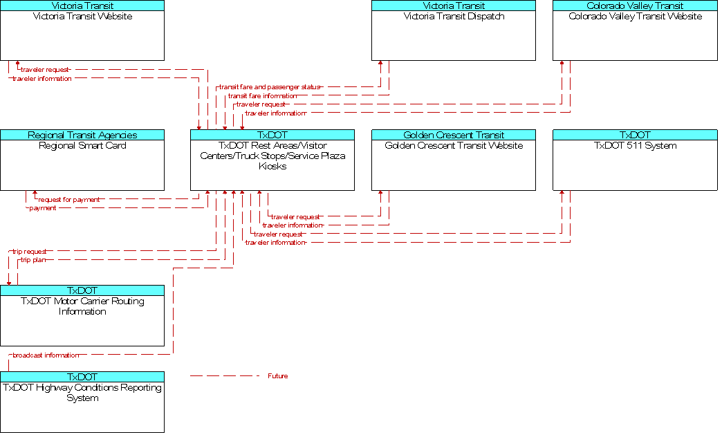 Context Diagram for TxDOT Rest Areas/Visitor Centers/Truck Stops/Service Plaza Kiosks