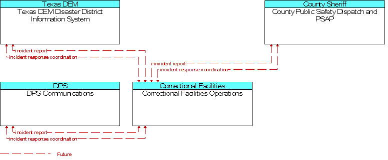 Context Diagram for Correctional Facilities Operations