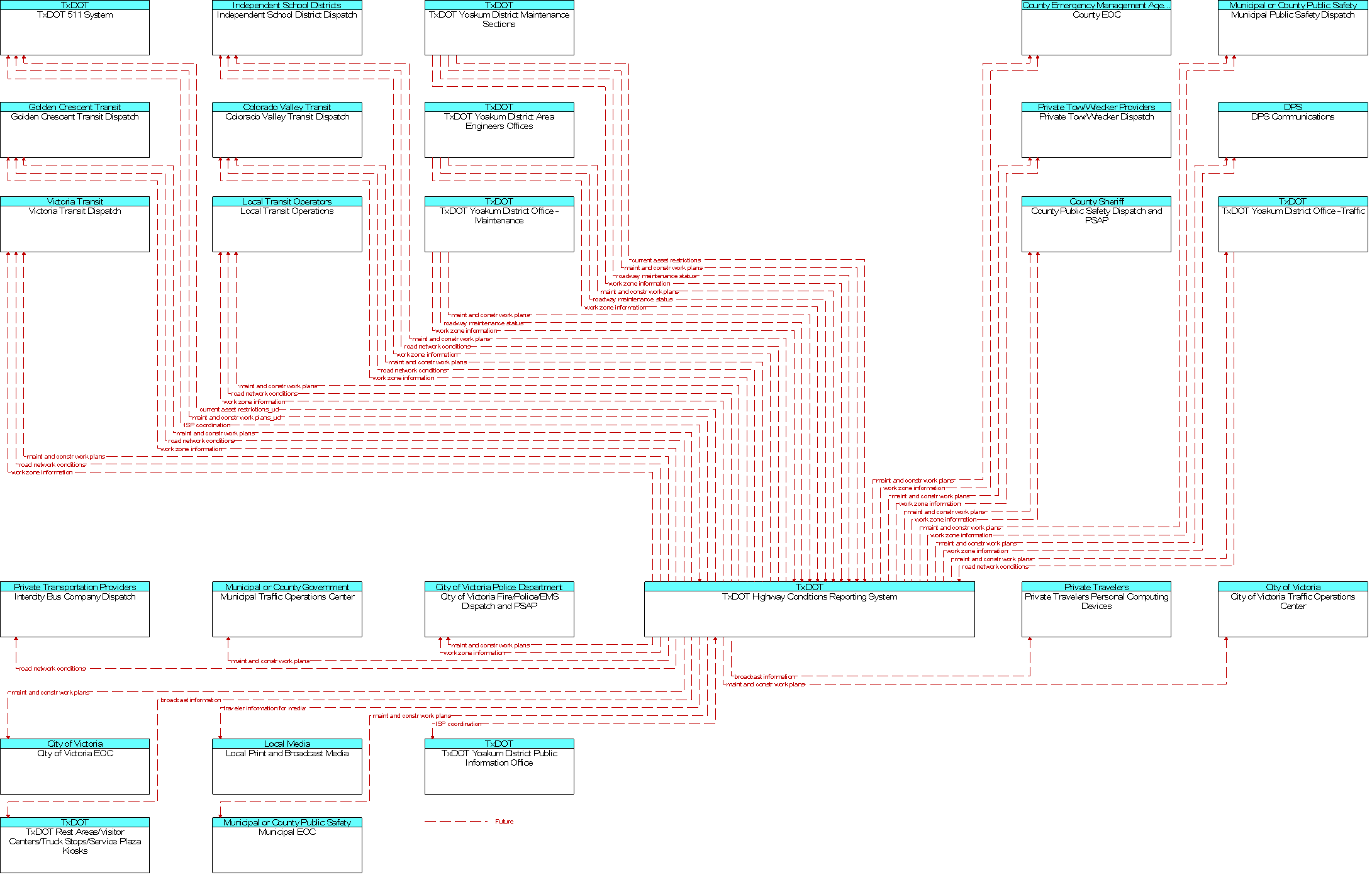 Context Diagram for TxDOT Highway Conditions Reporting System