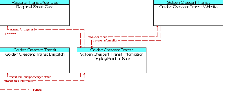 Context Diagram for Golden Crescent Transit Information Display/Point of Sale
