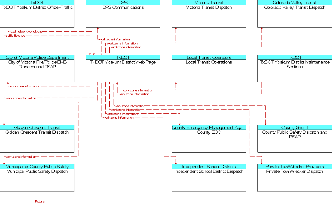 Context Diagram for TxDOT Yoakum District Web Page