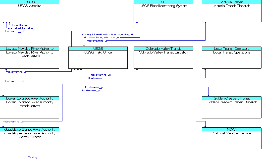 Context Diagram for USGS Field Office